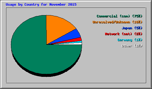 Usage by Country for November 2015