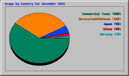 Usage by Country for December 2015