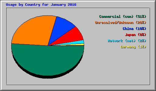 Usage by Country for January 2016