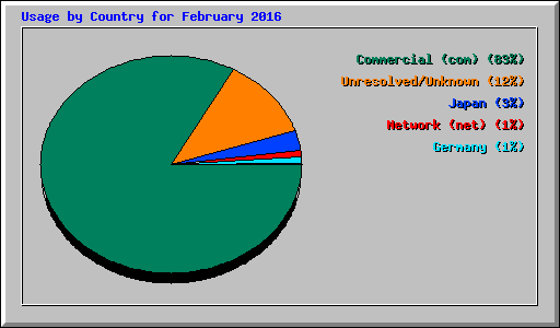 Usage by Country for February 2016