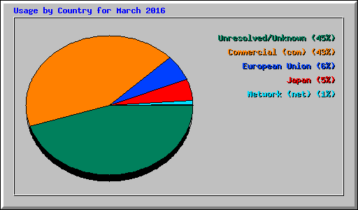 Usage by Country for March 2016