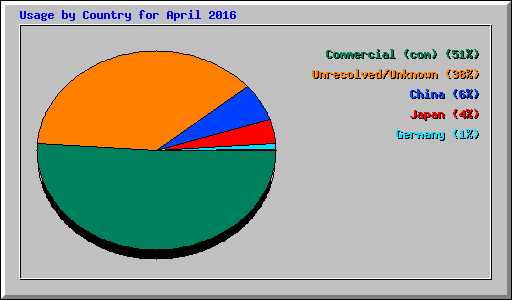 Usage by Country for April 2016