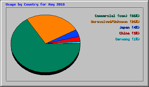 Usage by Country for May 2016