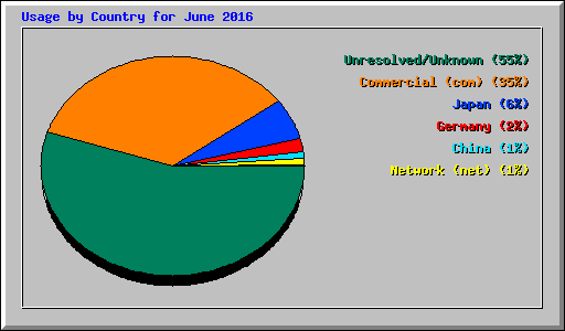 Usage by Country for June 2016