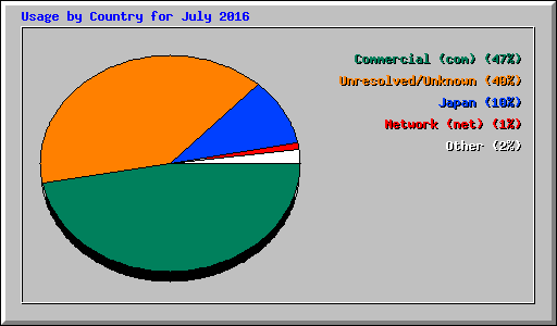 Usage by Country for July 2016