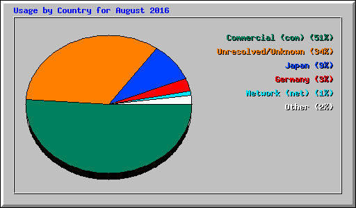 Usage by Country for August 2016