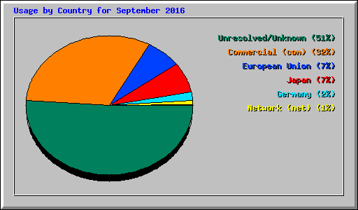 Usage by Country for September 2016
