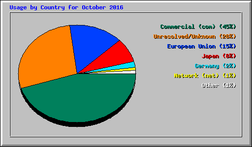 Usage by Country for October 2016