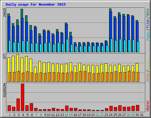 Daily usage for November 2015