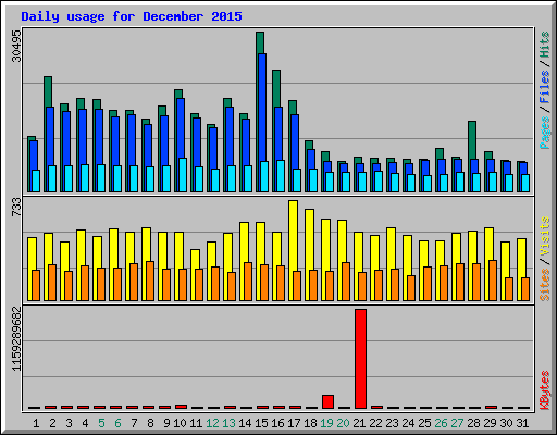 Daily usage for December 2015