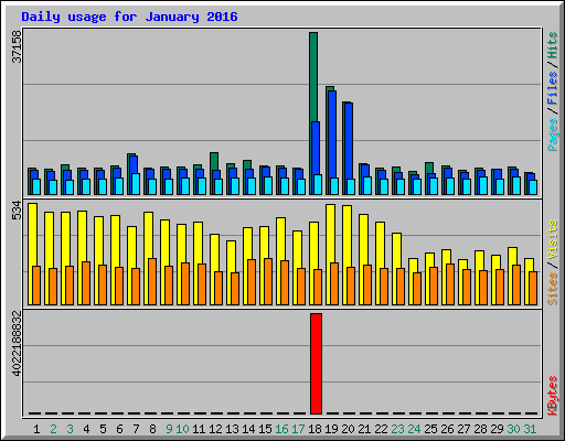 Daily usage for January 2016