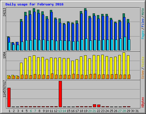 Daily usage for February 2016
