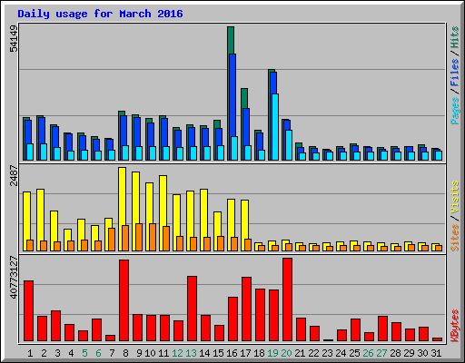 Daily usage for March 2016