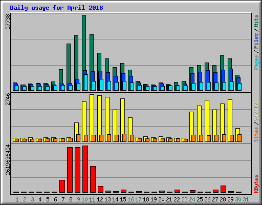 Daily usage for April 2016