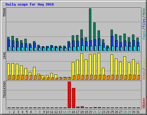 Daily usage for May 2016