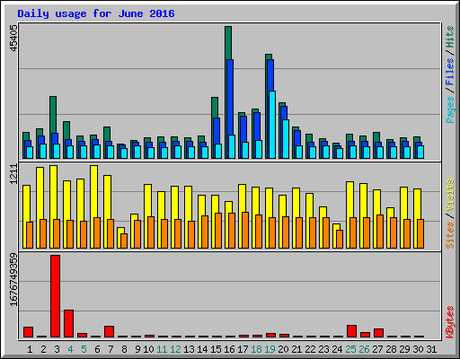 Daily usage for June 2016