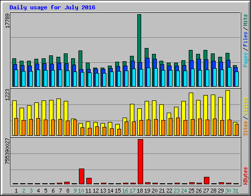 Daily usage for July 2016