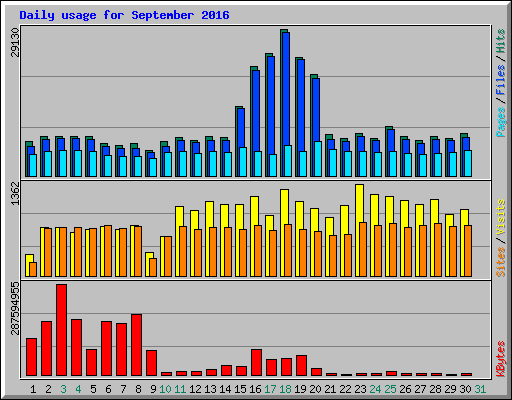 Daily usage for September 2016