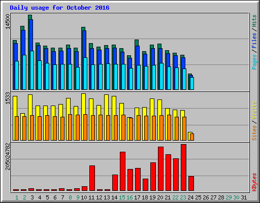 Daily usage for October 2016
