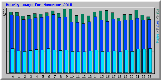 Hourly usage for November 2015