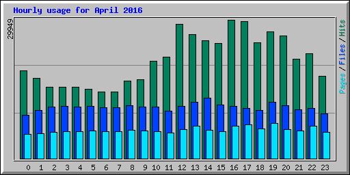 Hourly usage for April 2016