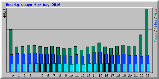 Hourly usage for May 2016