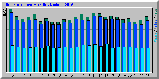 Hourly usage for September 2016