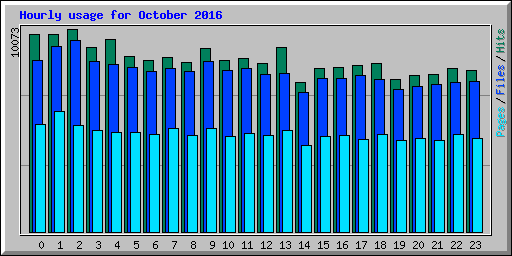Hourly usage for October 2016