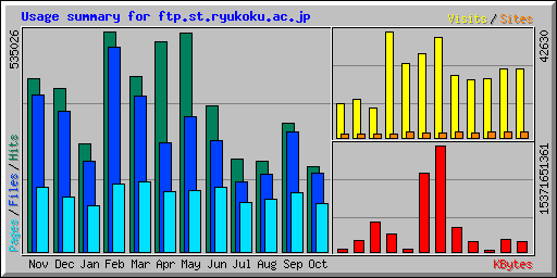 Usage summary for ftp.st.ryukoku.ac.jp